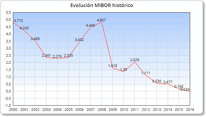 Evolución histórica del MIBOR desde el año 2000